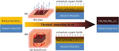 Annealing Processes for Perovskite Solar Cells
