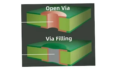 Filled vs Unfilled Vias