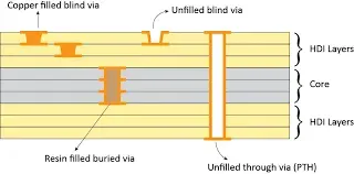 Vias act as vital electrical conduits, connecting different layers of a PCB.