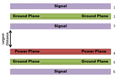 Multilayer PCB Stackup with Ground Planes