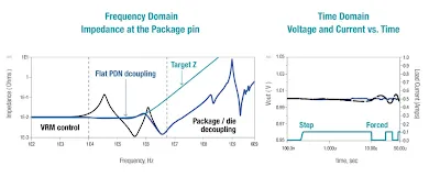 Utilizing PDN Impedance Simulation for Design Validation