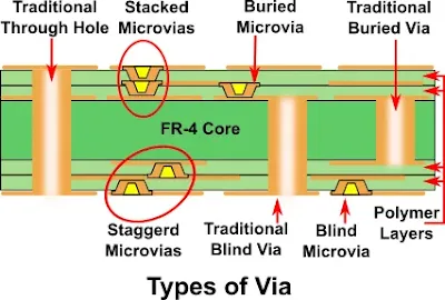 Diagram showing blind, buried, and stacked microvias in a PCB