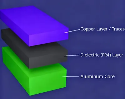 Aluminum PCBs, often referred to as metal core PCBs, fundamentally differ from conventional boards by incorporating an aluminum base layer instead of the more common FR4 material.