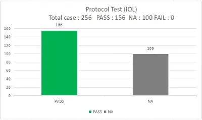 IOL test results
