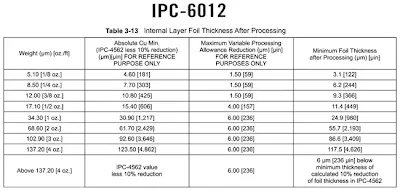 IPC Copper Thickness Tolerance Diagram