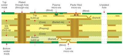 HDI PCB Cross-Section