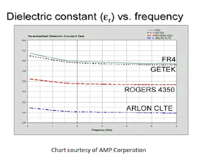 Dielectric Constant vs Frequency Graph