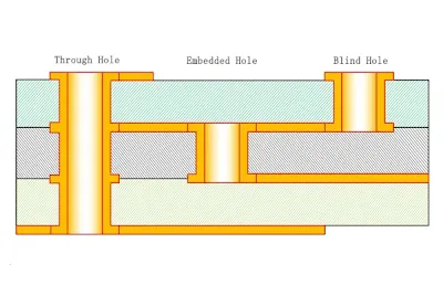 Diagram showing through-hole, blind, and buried vias in a multilayer PCB