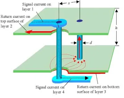 Via Inductance Model Illustration