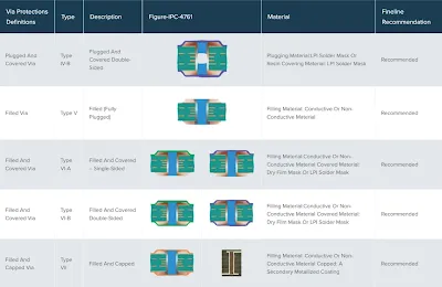 Types of Via Filling Materials