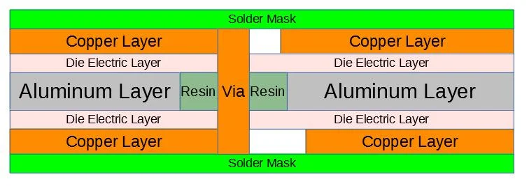 Aluminum PCB Stackup