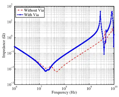 Transfer Impedance Graph
