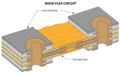 Cross-sectional view of rigid-flex PCB stack-up showing material layers