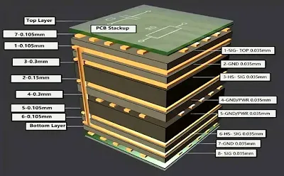 Multilayer PCB structure showing stacked copper and dielectric layers
