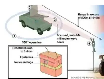 Microwave Weapons: Principles and Applications