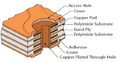 Microscopic view of polyimide, copper, and coverlay in flex PCB