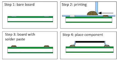 Stencil Printing Process Overview