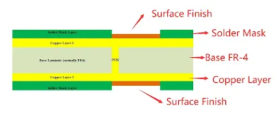 Double-Layer PCB Cross-Section