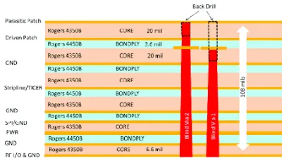 5G PCB Stackup Diagram