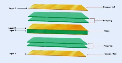 What is a 4-Layer PCB Stackup and Why is it Critical?