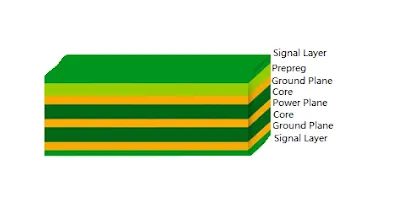 Symmetric PCB Layer Stackup Diagram