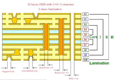 Via Aspect Ratio in PCB Design: Considerations for HDI Complex PCBs
