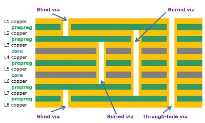 PCB Layer Stackup Cross-Section