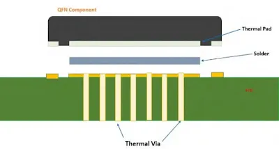 Detailed view of via stitching around a QFN thermal pad on PCB