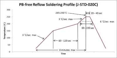 Reflow Profile Temperature Chart