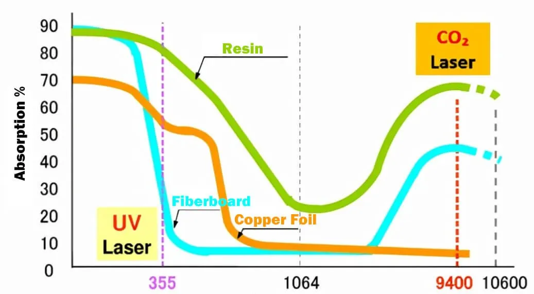 CO2 vs UV Laser Ablation Process