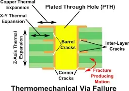Via Barrel Cracking Cross-Section
