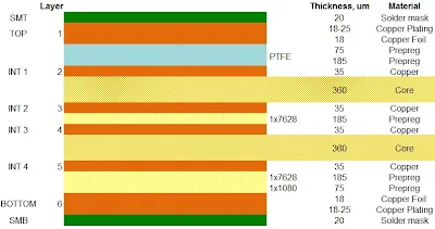 High-Frequency PCB Stackup Cross-Section