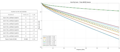 Insertion Loss Plot for PTFE PCB