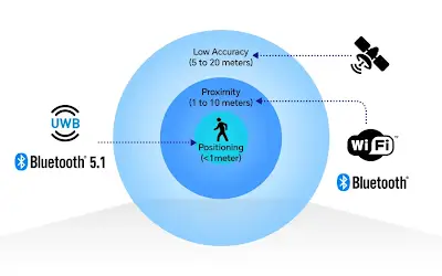 UWB vs Bluetooth and Wi-Fi: Indoor Positioning Comparison
