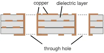 Cross-Section of Multilayer PCB Copper Layers