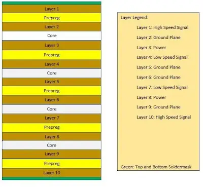 High Speed PCB Stackup Design: Mastering Impedance Control and Signal Loss