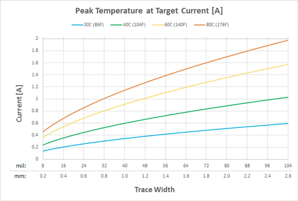 Graphical chart from standards showing trace width versus current and temperature rise