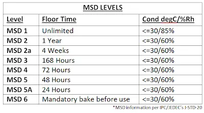 Table showing JEDEC J-STD-020 moisture sensitivity levels and handling requirements