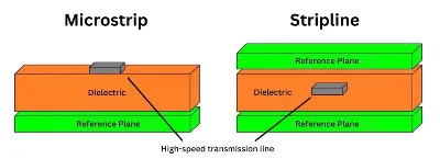 Microstrip vs Stripline Cross-Section