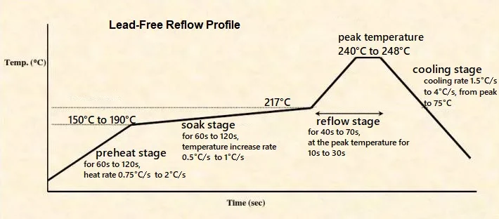 Lead Free Assembly Certification: What PCB Designers Need to Know