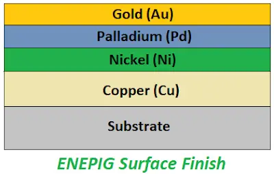ENEPIG: The Go To Finish for High Frequency PCB Applications