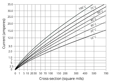 IPC-2152 Current Capacity Chart