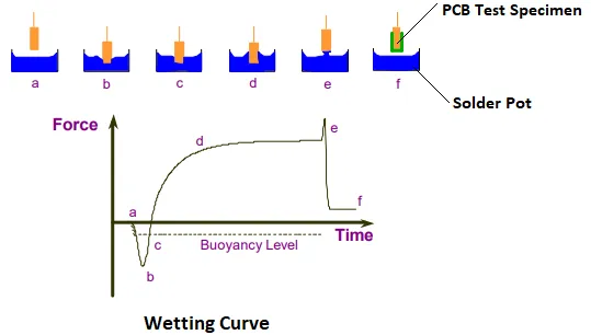 Wetting Balance Test Curve