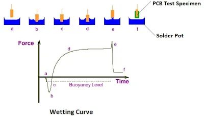 Force-time curve from solderability testing showing delayed flux activation wetting in non-wetting defect