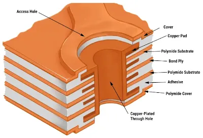 Flexible PCB Stack-Up Diagram