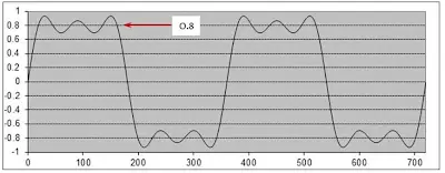 TDR Waveform Showing Signal Reflection