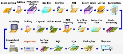 PCB-Fabrication-Process