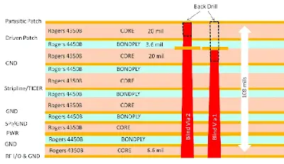 High Layer Count PCB Stackup Design for RF Applications: Minimizing Signal Loss