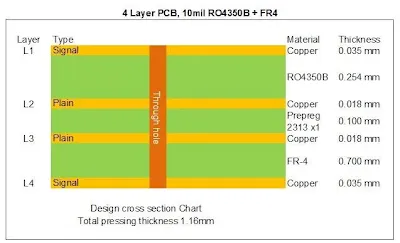 Rogers PCB Cross-Section