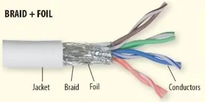 Layered diagram showing foil and braid shielding on a multi-conductor cable